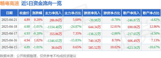 股票行情快报：赣粤高速（600269）4月21日主力资金净买入286.84万元