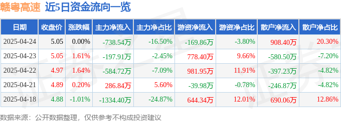 股票行情快报：赣粤高速（600269）4月24日主力资金净卖出738.54万元