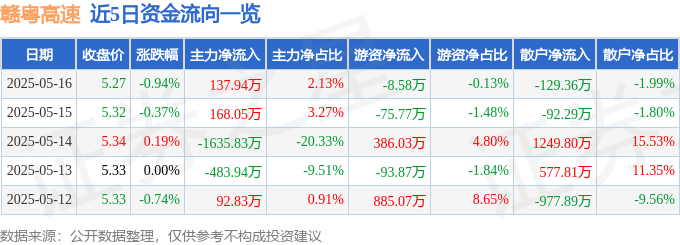 股票行情快报：赣粤高速（600269）5月16日主力资金净买入137.94万元