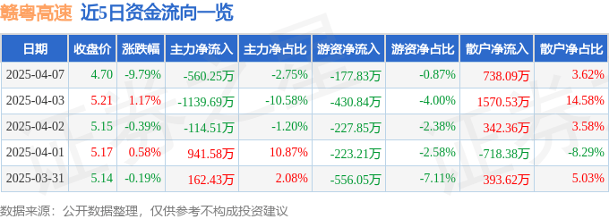 股票行情快报：赣粤高速（600269）4月7日主力资金净卖出560.25万元