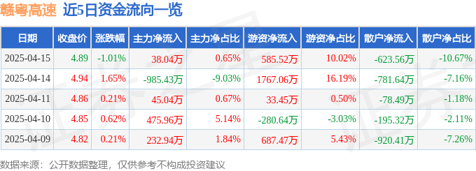 股票行情快报：赣粤高速（600269）4月15日主力资金净买入38.04万元
