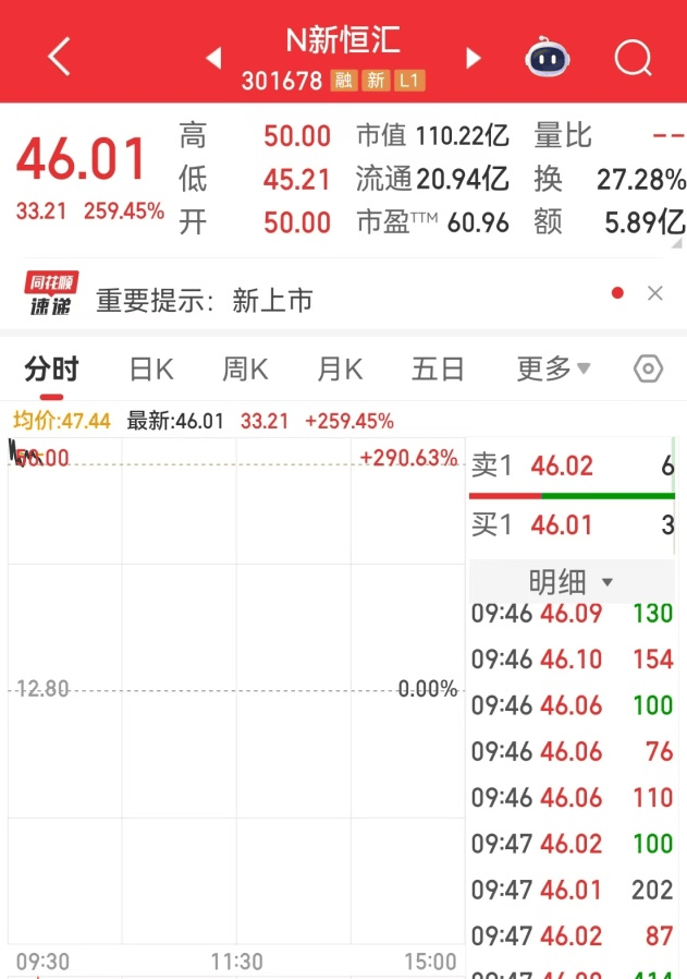 谦恒配资|开盘暴涨，均超200%