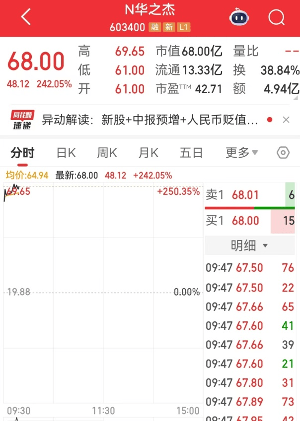 谦恒配资|开盘暴涨，均超200%