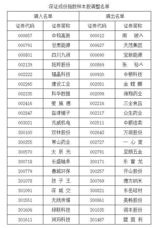 谦恒配资|A股重要指数调整，即将生效！
