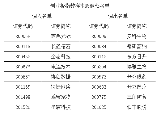 谦恒配资|A股重要指数调整，即将生效！