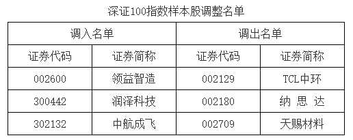 谦恒配资|A股重要指数调整，即将生效！
