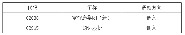 谦恒配资|A股重要指数调整，即将生效！