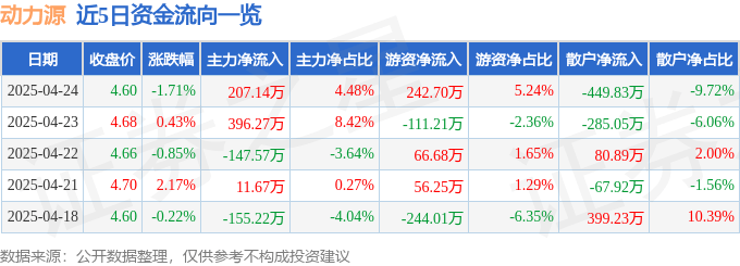 股票行情快报：动力源（600405）4月24日主力资金净买入207.14万元