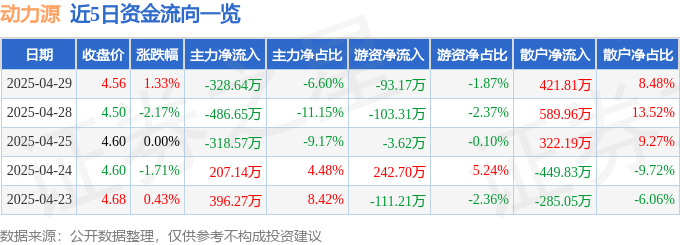 股票行情快报：动力源（600405）4月29日主力资金净卖出328.64万元