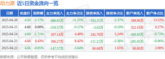 股票行情快报：动力源（600405）4月28日主力资金净卖出486.65万元