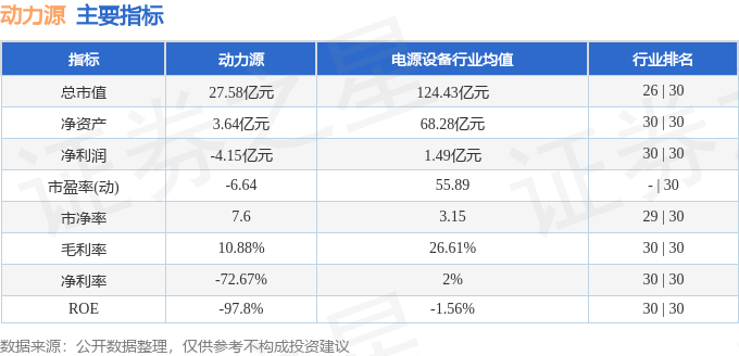 股票行情快报：动力源（600405）4月28日主力资金净卖出486.65万元