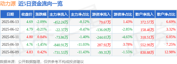 股票行情快报：动力源（600405）6月13日主力资金净卖出452.24万元