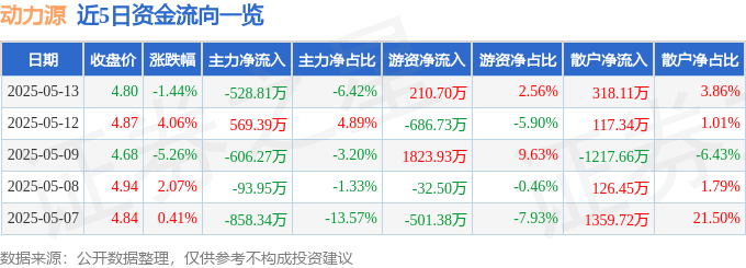 股票行情快报：动力源（600405）5月13日主力资金净卖出528.81万元