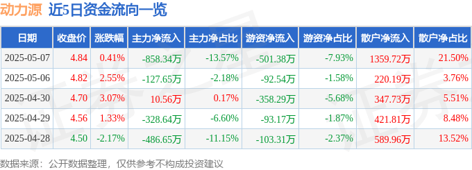 股票行情快报：动力源（600405）5月7日主力资金净卖出858.34万元