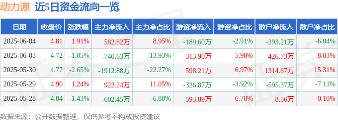 股票行情快报：动力源（600405）6月4日主力资金净买入582.82万元