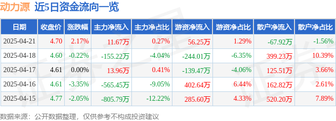 股票行情快报：动力源（600405）4月21日主力资金净买入11.67万元