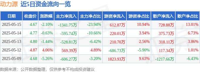股票行情快报：动力源（600405）5月15日主力资金净卖出1341.75万元