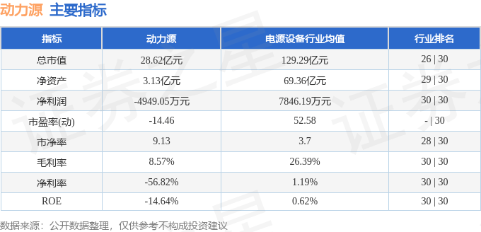 股票行情快报：动力源（600405）5月15日主力资金净卖出1341.75万元