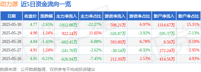 股票行情快报：动力源（600405）5月30日主力资金净卖出1912.88万元