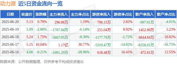 股票行情快报：动力源（600405）6月20日主力资金净买入296.86万元