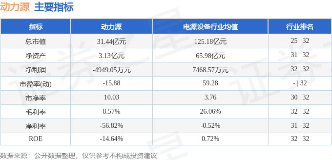 股票行情快报：动力源（600405）6月20日主力资金净买入296.86万元