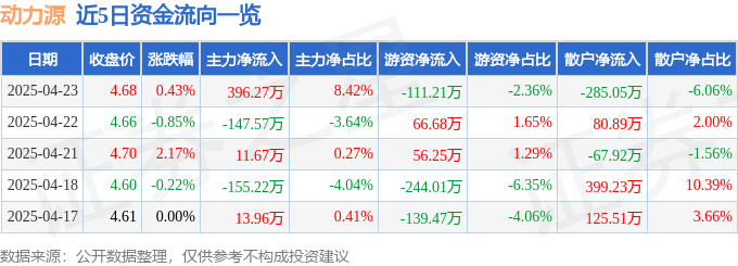 股票行情快报：动力源（600405）4月23日主力资金净买入396.27万元