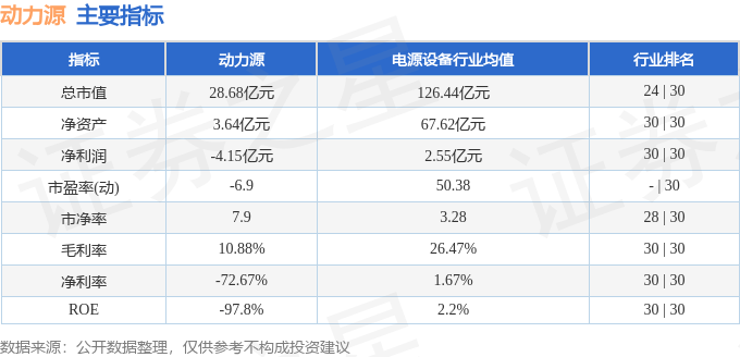 股票行情快报：动力源（600405）4月23日主力资金净买入396.27万元