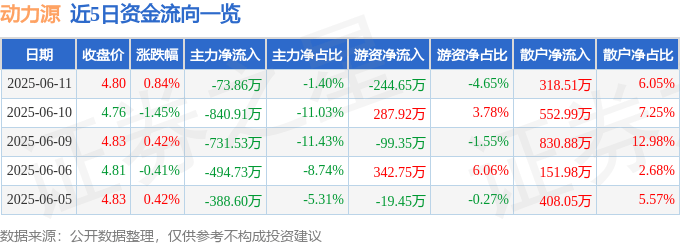 股票行情快报：动力源（600405）6月11日主力资金净卖出73.86万元