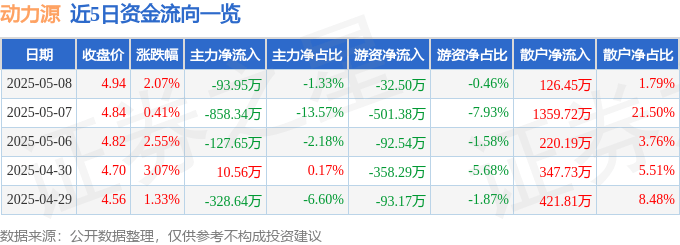 股票行情快报：动力源（600405）5月8日主力资金净卖出93.95万元