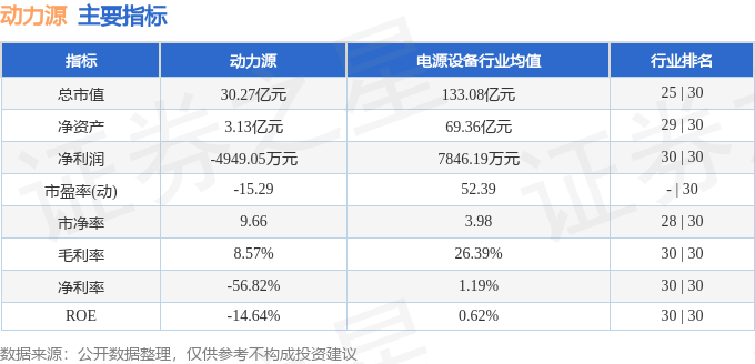 股票行情快报：动力源（600405）5月8日主力资金净卖出93.95万元