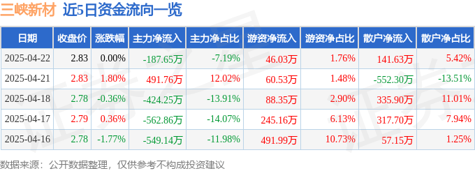 股票行情快报：三峡新材（600293）4月22日主力资金净卖出187.65万元