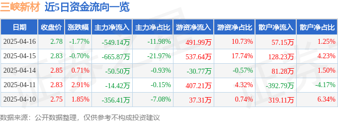 股票行情快报：三峡新材（600293）4月16日主力资金净卖出549.14万元