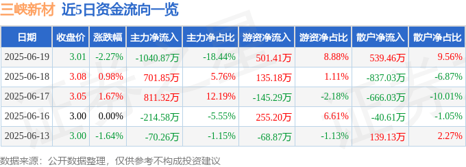 股票行情快报：三峡新材（600293）6月19日主力资金净卖出1040.87万元