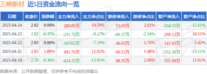 股票行情快报：三峡新材（600293）4月24日主力资金净买入280.85万元