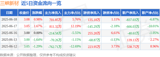 股票行情快报：三峡新材（600293）6月18日主力资金净买入701.85万元