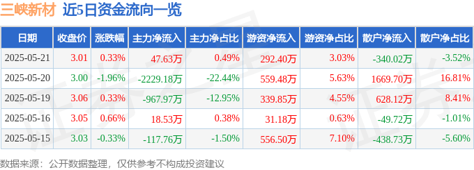 股票行情快报：三峡新材（600293）5月21日主力资金净买入47.63万元
