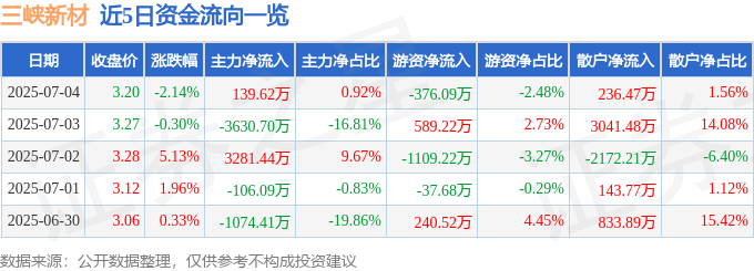 股票行情快报：三峡新材（600293）7月4日主力资金净买入139.62万元