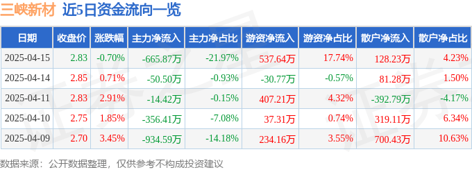 股票行情快报：三峡新材（600293）4月15日主力资金净卖出665.87万元