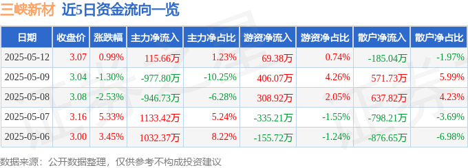 股票行情快报：三峡新材（600293）5月12日主力资金净买入115.66万元