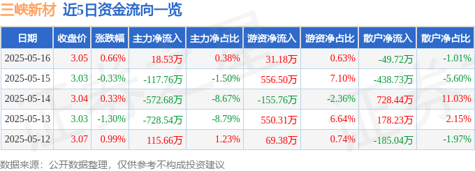 股票行情快报：三峡新材（600293）5月16日主力资金净买入18.53万元
