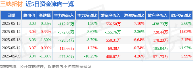 股票行情快报：三峡新材（600293）5月15日主力资金净卖出117.76万元