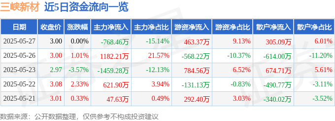 股票行情快报：三峡新材（600293）5月27日主力资金净卖出768.46万元