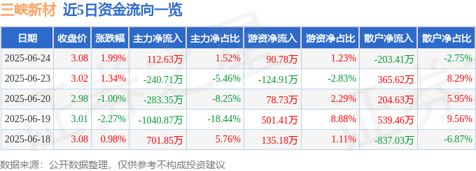 股票行情快报：三峡新材（600293）6月24日主力资金净买入112.63万元