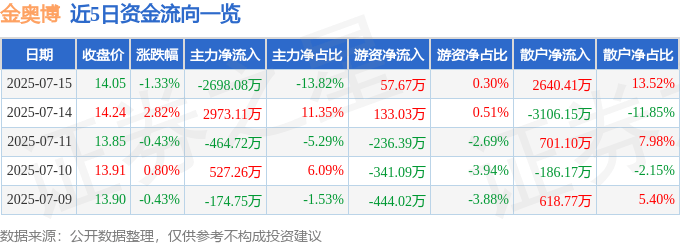 股票行情快报：金奥博（002917）7月15日主力资金净卖出2698.08万元