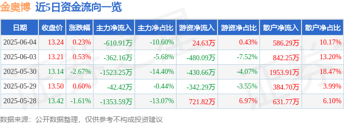 股票行情快报：金奥博（002917）6月4日主力资金净卖出610.91万元