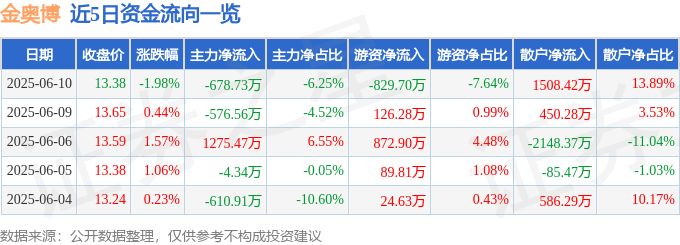 股票行情快报：金奥博（002917）6月10日主力资金净卖出678.73万元