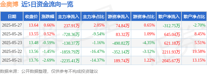 股票行情快报：金奥博（002917）5月27日主力资金净买入237.91万元