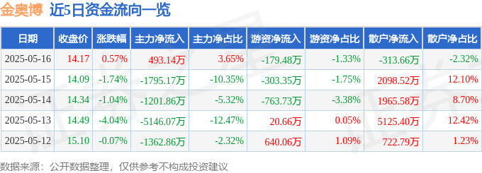 股票行情快报：金奥博（002917）5月16日主力资金净买入493.14万元