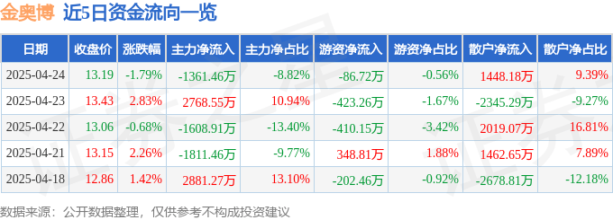 股票行情快报：金奥博（002917）4月24日主力资金净卖出1361.46万元