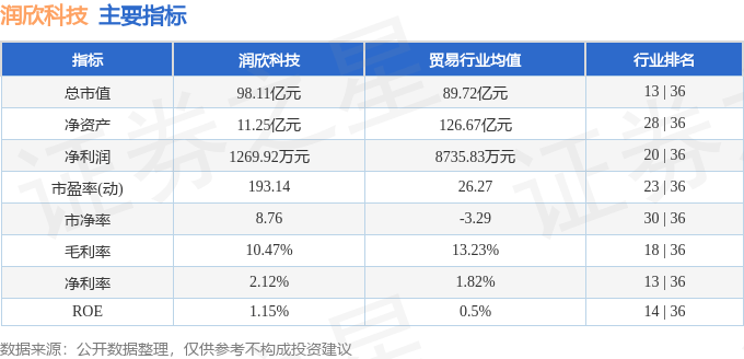 股票行情快报：润欣科技（300493）5月20日主力资金净卖出1190.05万元